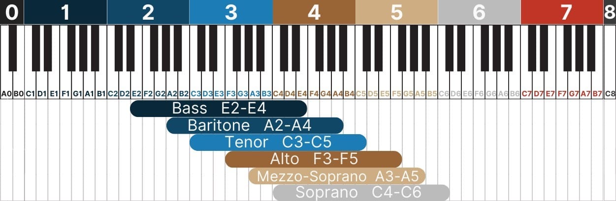 Vocal range: keyboard