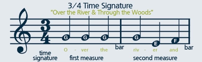 Learn how to read sheet music with a 3/4 time signature.