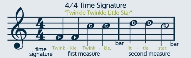 Learn how to play sheet music with a 4/4 time signature.