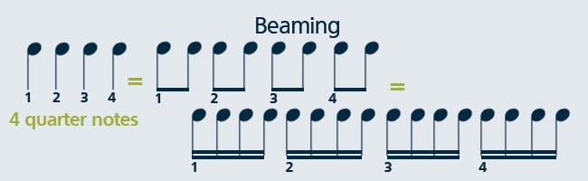 Learn how to read sheet music by counting musical notes