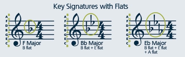 Learn how to play sheet music with flat key signatures.