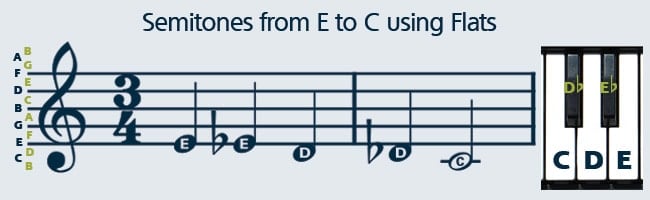 Learn how to read sheet music using flat notes.