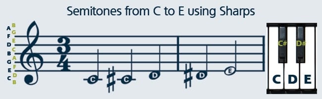 Learn how to read sheet music using sharp notes