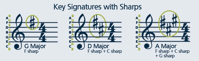 Learn how to read sheet music with sharp key signatures.