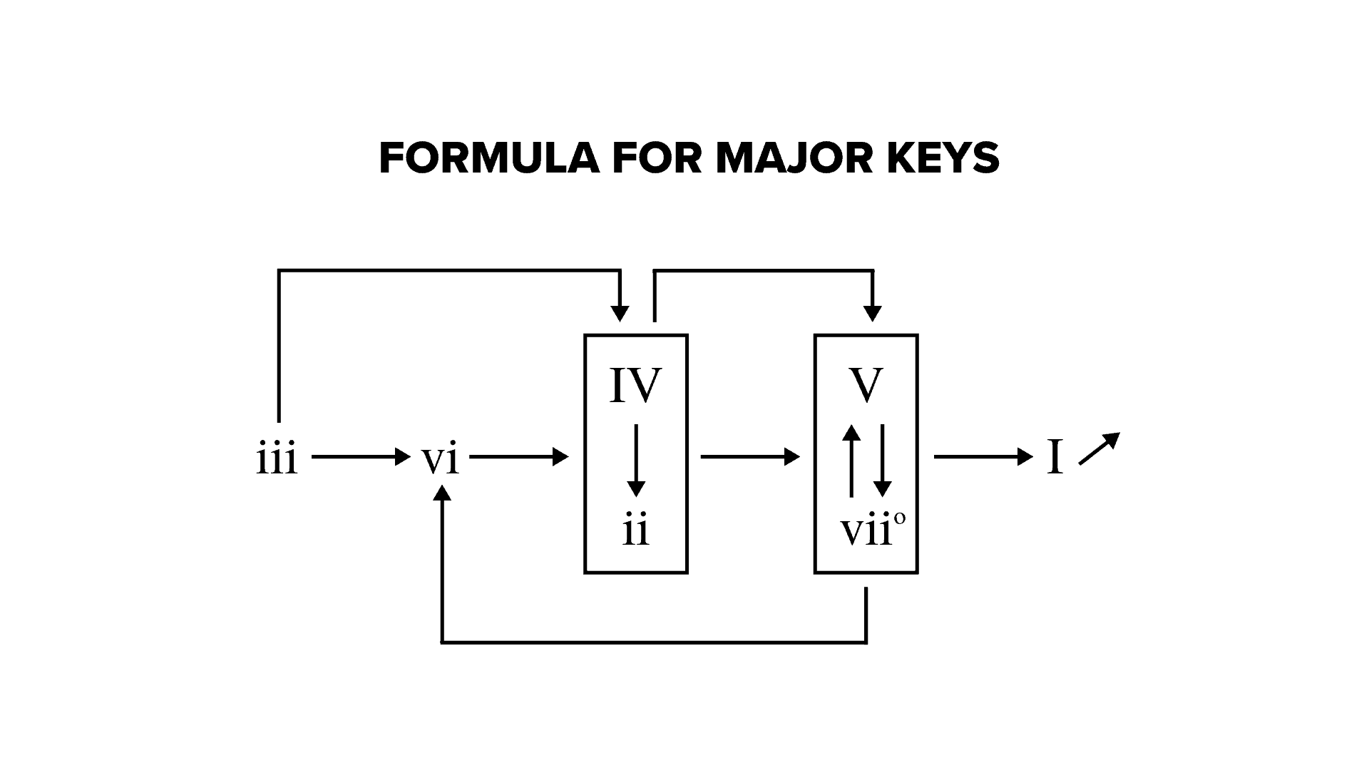 Chord progression forumlas for major keys in roman numerals