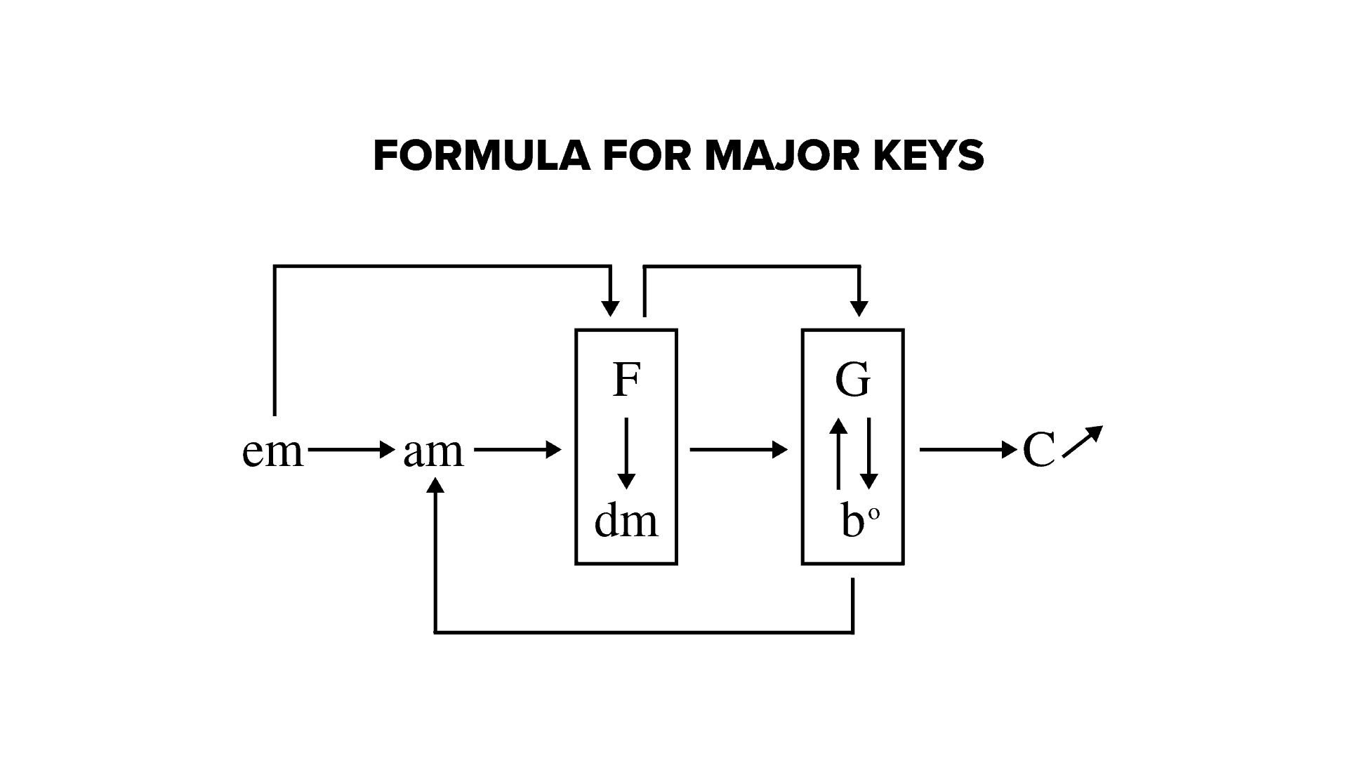 Chord progression formulas in major keys