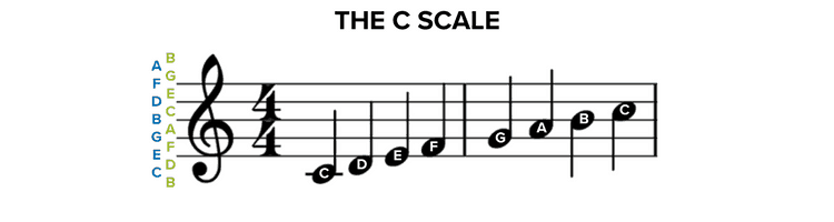 How to read sheet music: The C Scale