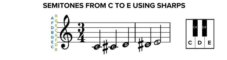 How to read sheet music: Semitone From C to E Using Sharps