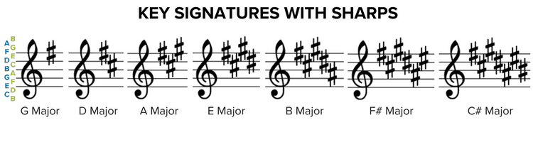 How to read sheet music: Key Signatures with Sharps