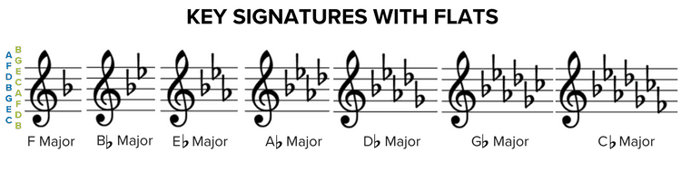How to read sheet music: Key Signatures with Flats
