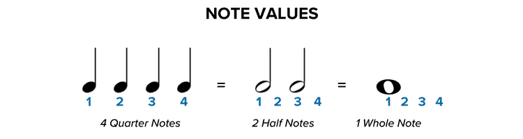 How to read sheet music: note values