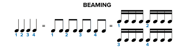 How to read sheet music: Beaming
