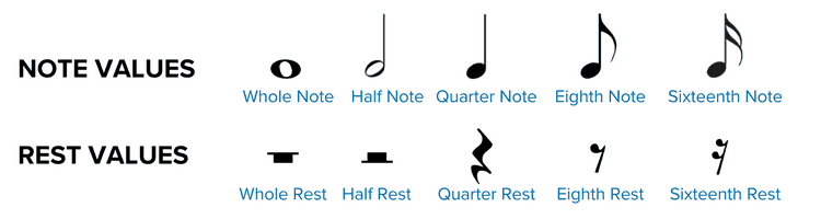 How to read sheet music: Note and Rest Values