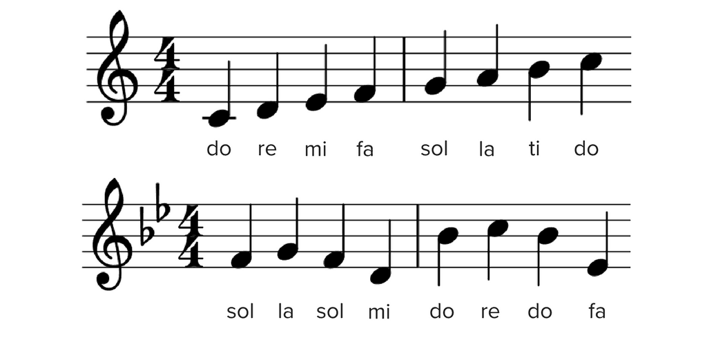 Solfège: What Is It, And How Is It Used? — Musicnotes Now