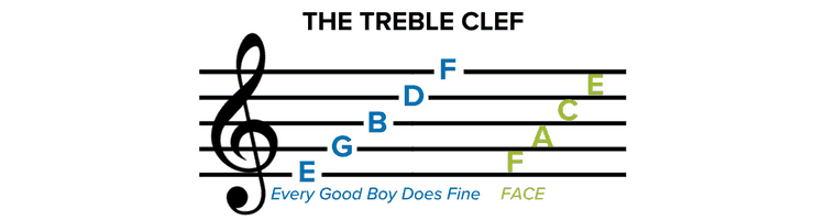 How to read sheet music: the treble clef