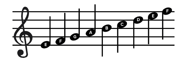 Musical notes names & types, music symbols & alphabet