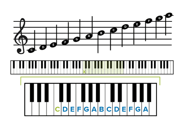 Musical note name on a piano keyboard