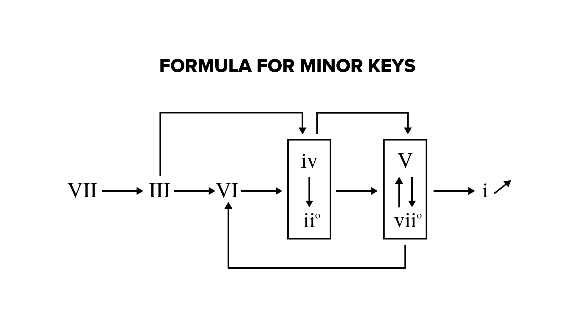 Chord progression formulas for minor keys in roman numerals