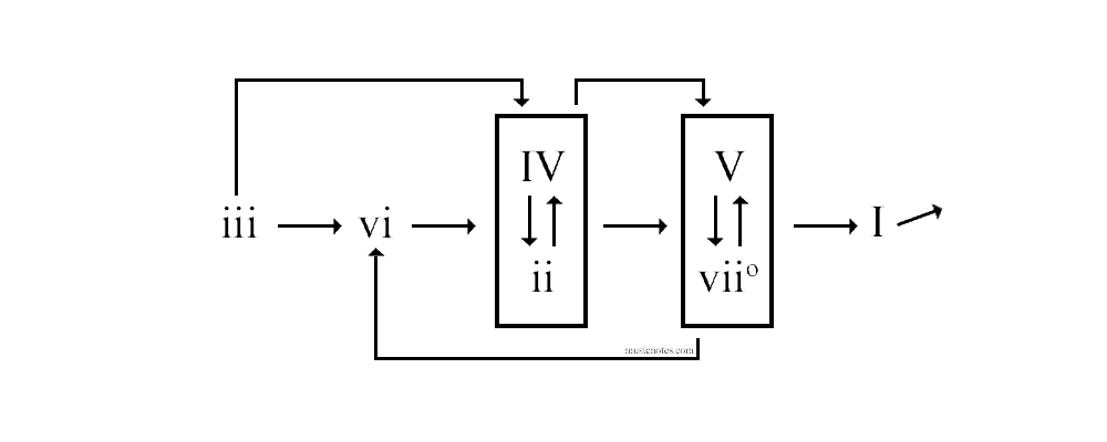 how to write a song - roman numerals