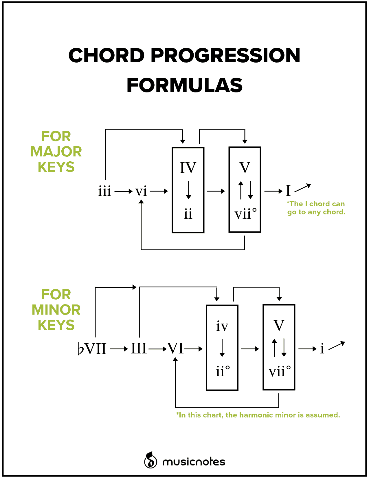 Chord Progressions of Well-Known Folksongs