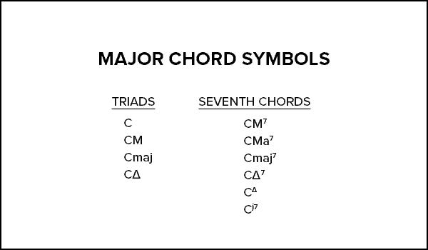 https://www.musicnotes.com/blog/content/images/now/wp-content/uploads/major-chord-symbols.png