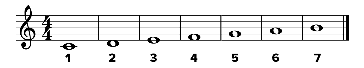 Roman Numeral Analysis in Music — Musicnotes Now