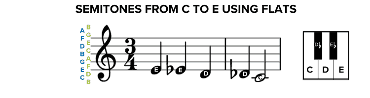 How to read sheet music: semitone from c to e using flats