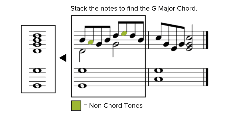 piano music theory - non chord tones